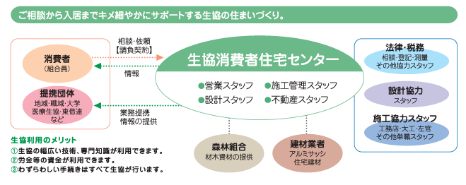 生協利用のメリット(1)生協の幅広い技術、専門知識が利用できます。(2)労金等の資金が利用できます。(3)わずらわしい手続きはすべて生協が行います。 生協の住まいづくり