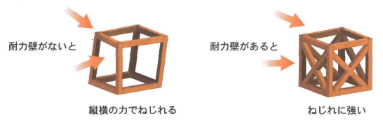 ねじれに強い構造 ねじれに強い構造