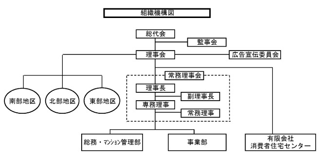 組織機構図 組織機構図